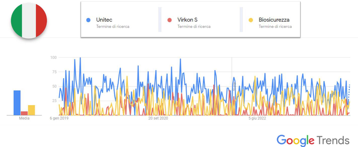 Google Trends Virkon® S
